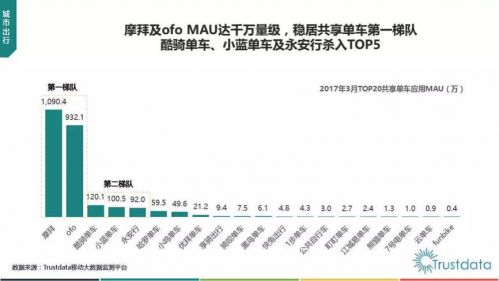 共享单车竞争白热化