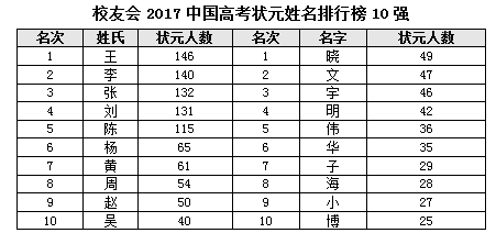 校友会2017高考状元调查 教师公务员家庭状元