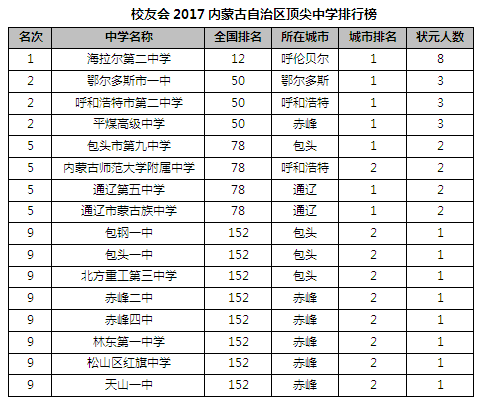 校友会2017中国各地区顶尖中学排行榜 |高考状