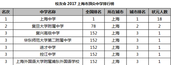 校友会2017上海市顶尖中学排行榜 |校友会|中学|排行榜