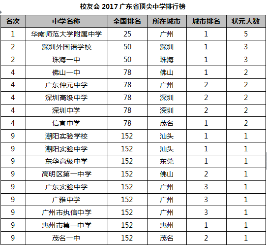 校友会2017广东顶尖中学排行榜|中学|校友会|排行榜