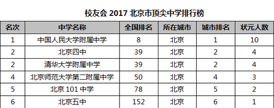 校友会2017北京市顶尖中学排行榜