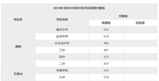 2015年北京中考其它区各校录取分数线|高中|招