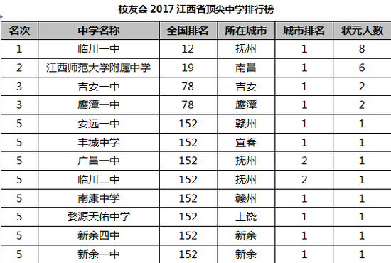 校友会2017中国江西省顶尖中学排行榜 |校友会