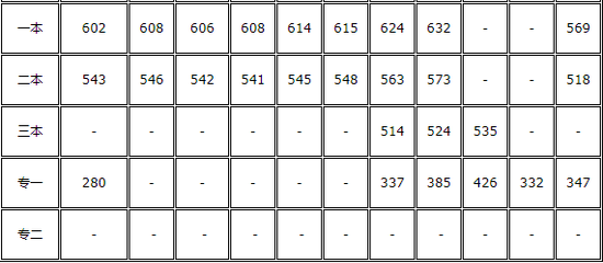 2017海南高考分数线公布:本科理539分 文578