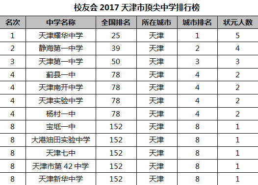校友会2017天津市顶尖中学排行榜 |校友会|中学|排行榜