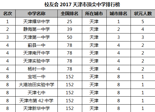 校友会2017天津市顶尖中学排行榜 |校友会|中学