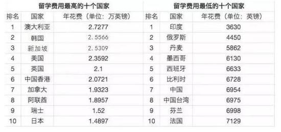 Times全球留学费用排名 澳洲最贵印度最便宜