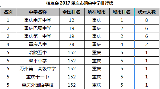 校友会2017重庆市顶尖中学排行榜|校友会|中学