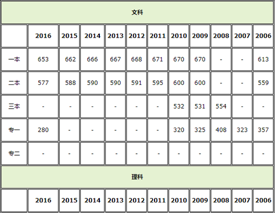 2017海南高考分数线公布:本科理539分 文578