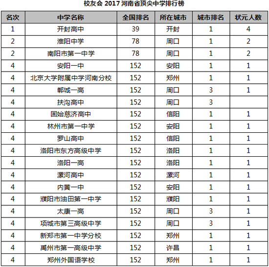 校友会2017河南顶尖中学排行榜|中学|校友会|排行榜