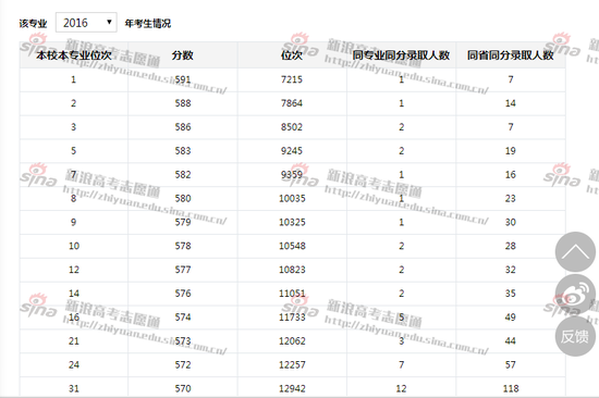 南昌大学土木工程专业录取详情，来自新浪高考志愿通