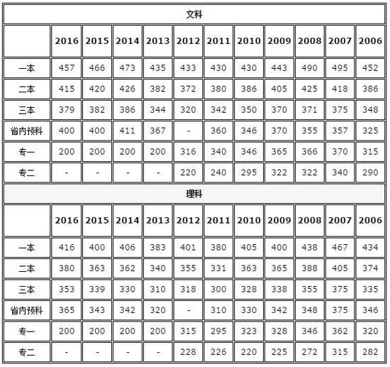 2017年青海高考成绩查询入口开通|高考成绩|高