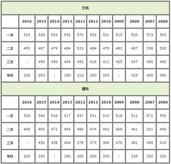 2017江西高考分数线公布:一本理503分 文533