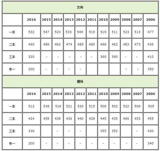 2017天津高考分数线公布:一本理521分 文531