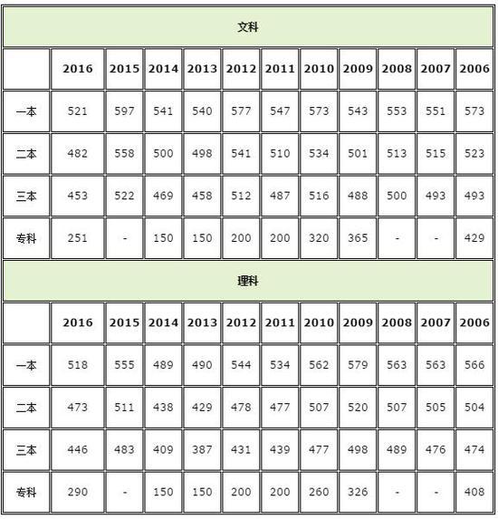 2017安徽高考分数线公布:一本理487分 文515