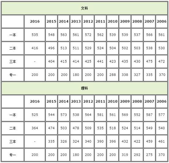 2017河北高考分数线公布:一本理485分 文517