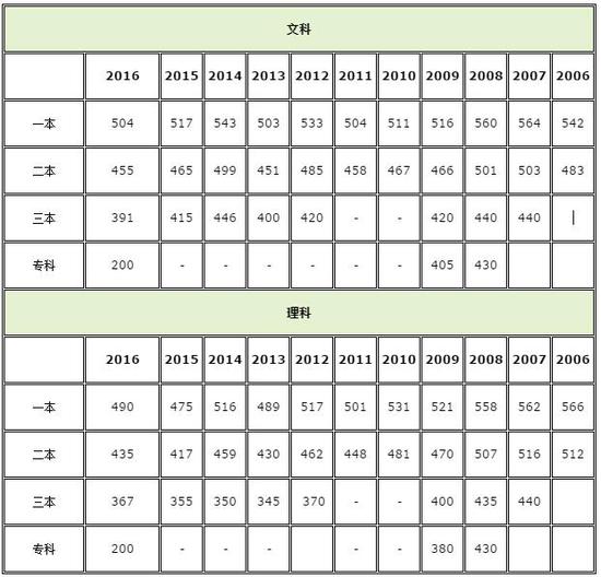 2017年甘肃高考成绩查询入口开通|高考成绩|高