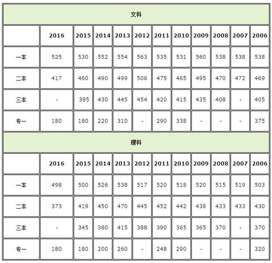 2017辽宁高考分数线公布:一本理480分 文532