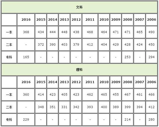 2017上海高考分数线公布:本科分数线402分|高