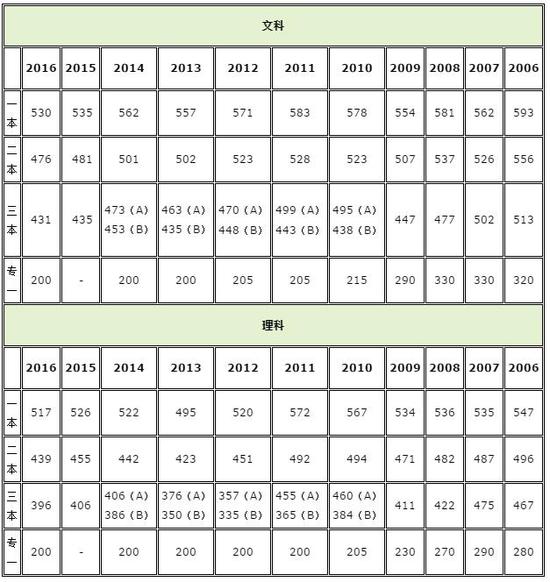 2017湖南高考分数线公布:一本理505分 文548