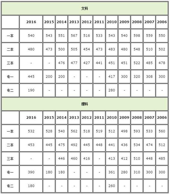 2017四川高考分数线公布:一本理511分 文537