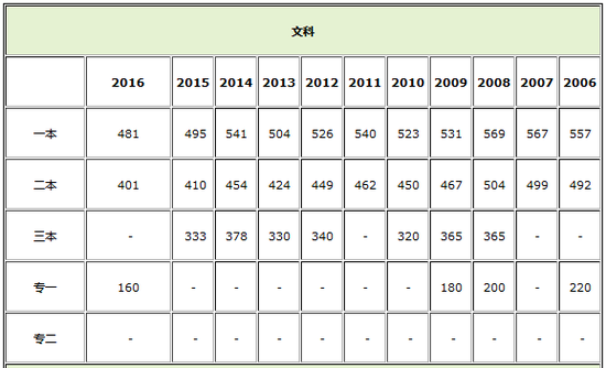 黑龙江近11年高考各批次分数线汇总(2006-2016)图片