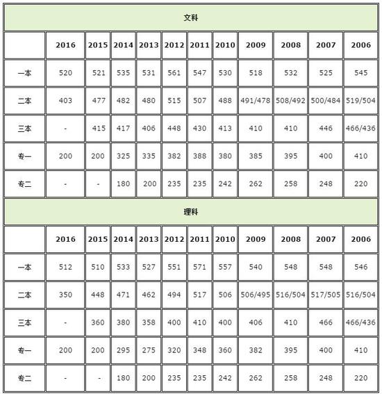 2017年湖北高考成绩查询入口开通|高考成绩|高