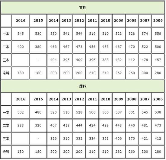 2017广西高考分数线公布:一本理473分 文535