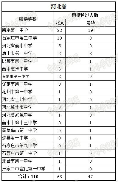 2017中国TOP500高中名录:北大清华都去哪掐