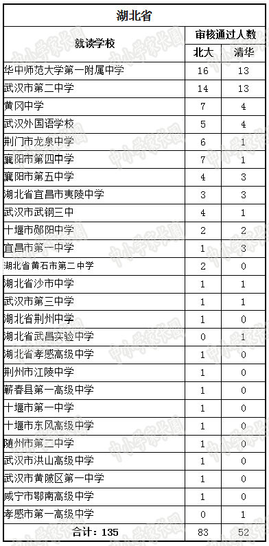 2017中国TOP500高中名录:北大清华都去哪掐