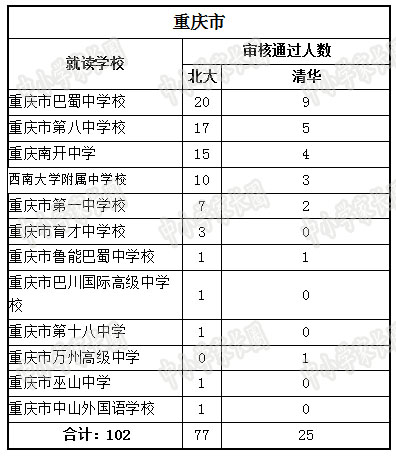 2017中国TOP500高中名录:北大清华都去哪掐