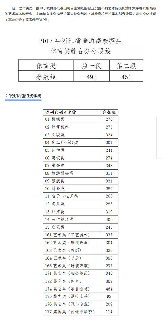 2017浙江高考分数线公布:第一段577 二段480