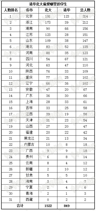 2017中国TOP500高中名录:北大清华都去哪掐