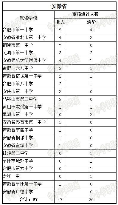 2017中国TOP500高中名录:北大清华都去哪掐