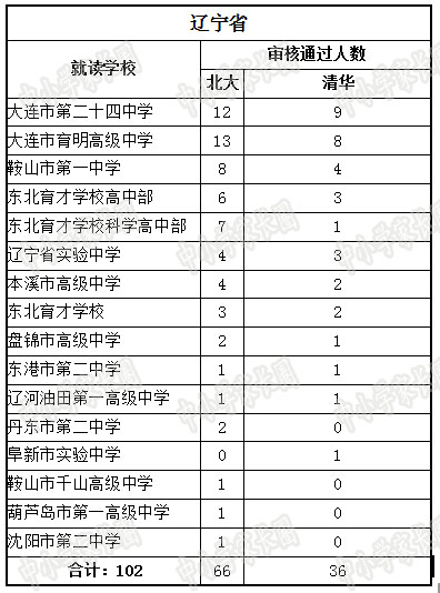 2017中国TOP500高中名录:北大清华都去哪掐