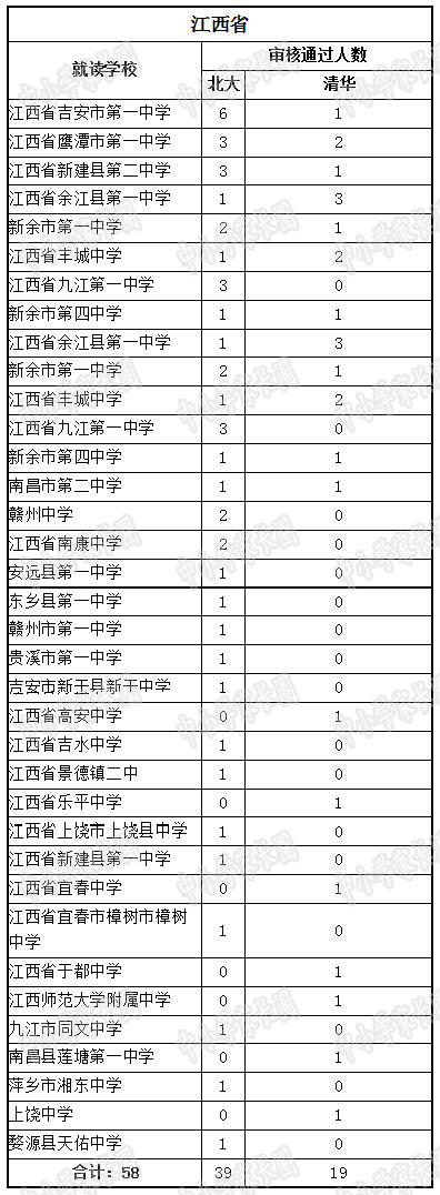 2017中国TOP500高中名录:北大清华都去哪掐