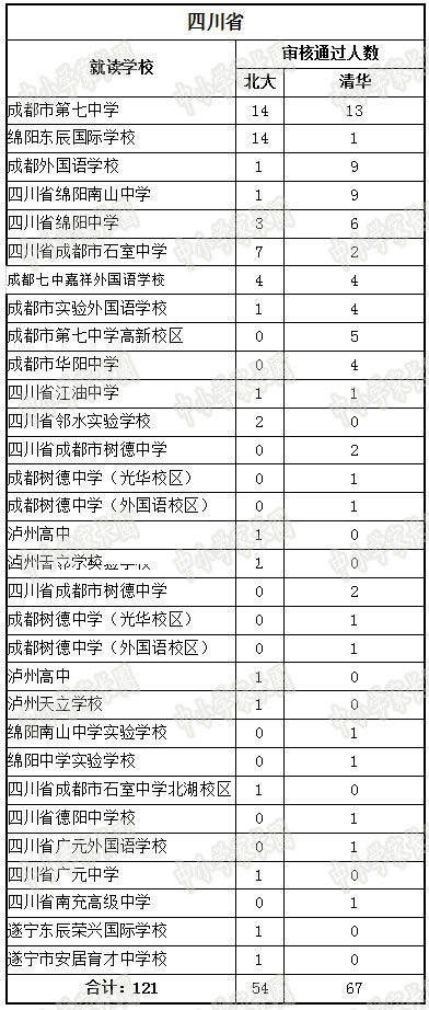 2017中国TOP500高中名录:北大清华都去哪掐