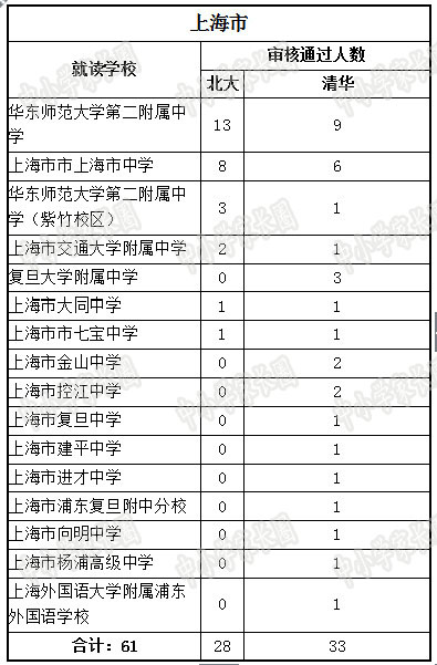 2017中国TOP500高中名录:北大清华都去哪掐