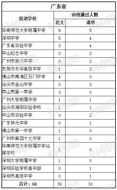 2017中国TOP500高中名录:北大清华都去哪掐