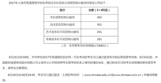 2017上海高考分数线公布:本科分数线402分|高