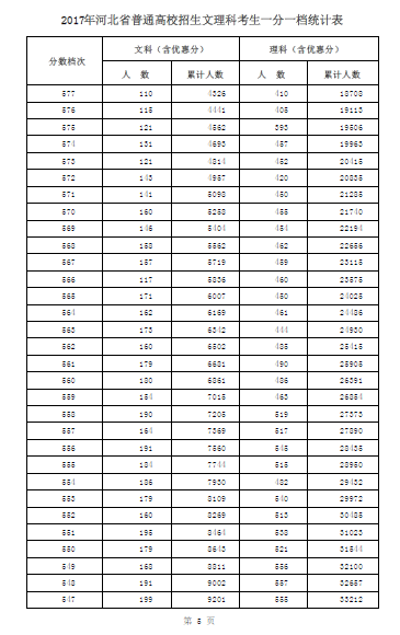 2017年河北省高考文理科考生一分一档表|河北