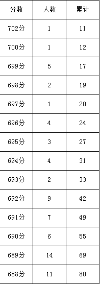 四川省2017年普通高考理科成绩分段统计表|四