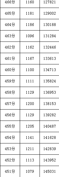 四川省2017年普通高考理科成绩分段统计表|四