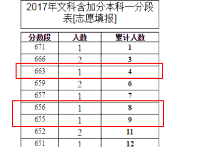 重庆文科一分一段表