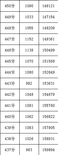 四川省2017年普通高考理科成绩分段统计表|四