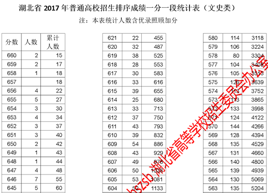 湖北省2017年高考文史类成绩一分一段表|湖北