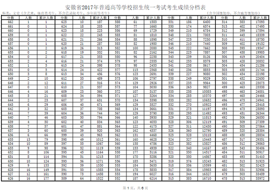 安徽省2017年高考考生成绩分档表|安徽省|考生