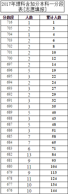 重庆市2017年高考理工类成绩一分一段表|高考