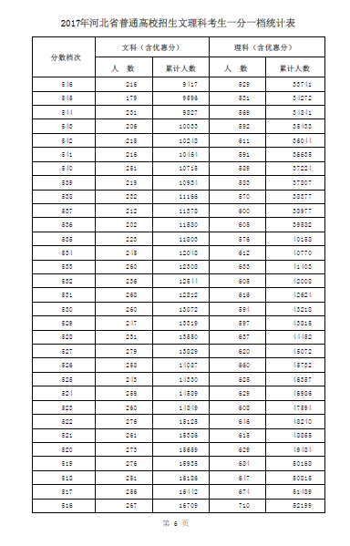 2017年河北省高考文理科考生一分一档表|河北